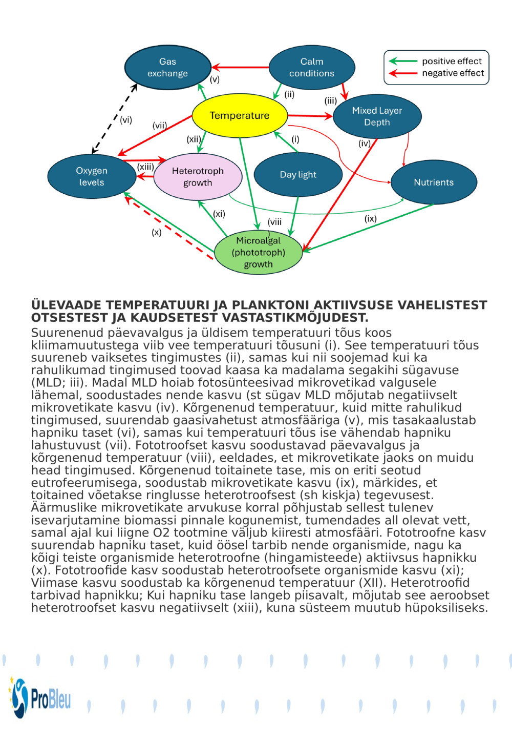 ÜLEVAADE TEMPERATUURI JA PLANKTONI AKTIIVSUSE VAHELISTEST OTSESTEST JA KAUDSETEST VASTASTIKMÕJUDEST.