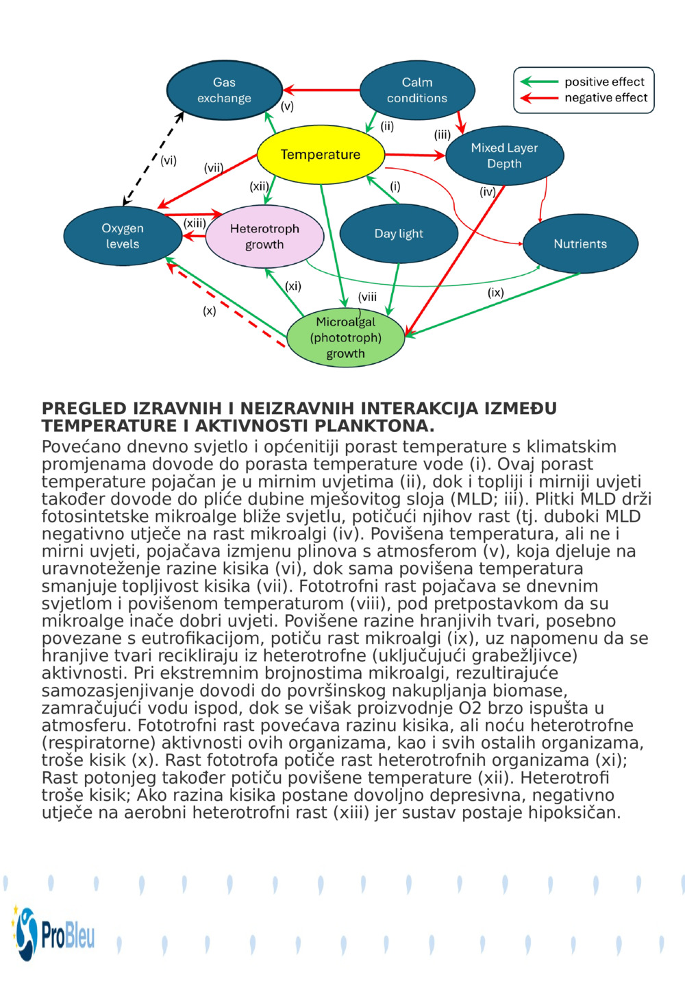 PREGLED IZRAVNIH I NEIZRAVNIH INTERAKCIJA IZMEĐU TEMPERATURE I AKTIVNOSTI PLANKTONA.