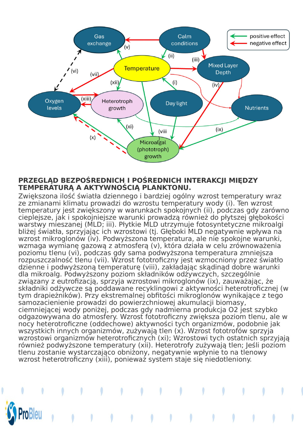 PRZEGLĄD BEZPOŚREDNICH I POŚREDNICH INTERAKCJI MIĘDZY TEMPERATURĄ A AKTYWNOŚCIĄ PLANKTONU.