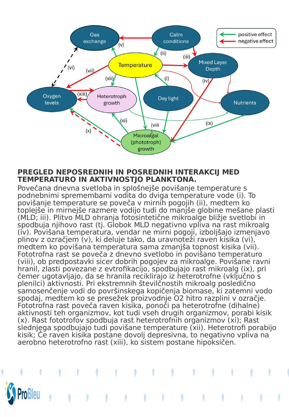 PREGLED NEPOSREDNIH IN POSREDNIH INTERAKCIJ MED TEMPERATURO IN AKTIVNOSTJO PLANKTONA.